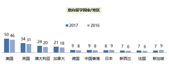 出國留學(xué)